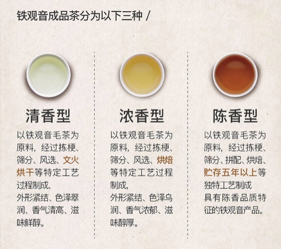 铁观音成品茶分为清香型，浓香型，陈香型三类